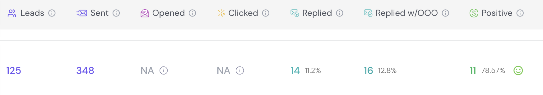 Smartlead campaign report: 125 leads, 348 sent, 14 replied (11.2%), 16 replied with out-of-office (12.8%), 11 positive (78.57%)